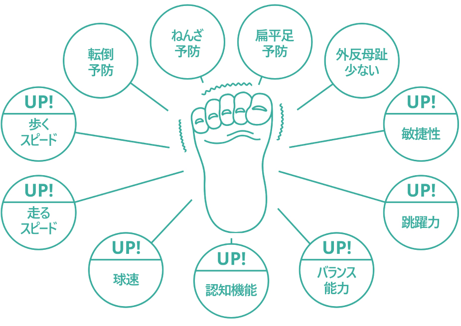 「足はじ力」とは？