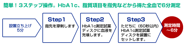 簡単！３ステップ操作。HbA1c、脂質項目を指先などから得た全血で６分測定