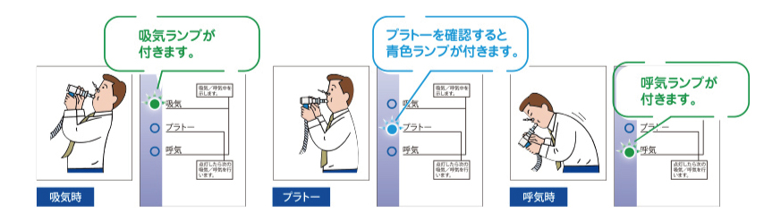 測定中の呼気・吸気・プラトーの状態をLEDランプがお知らせ