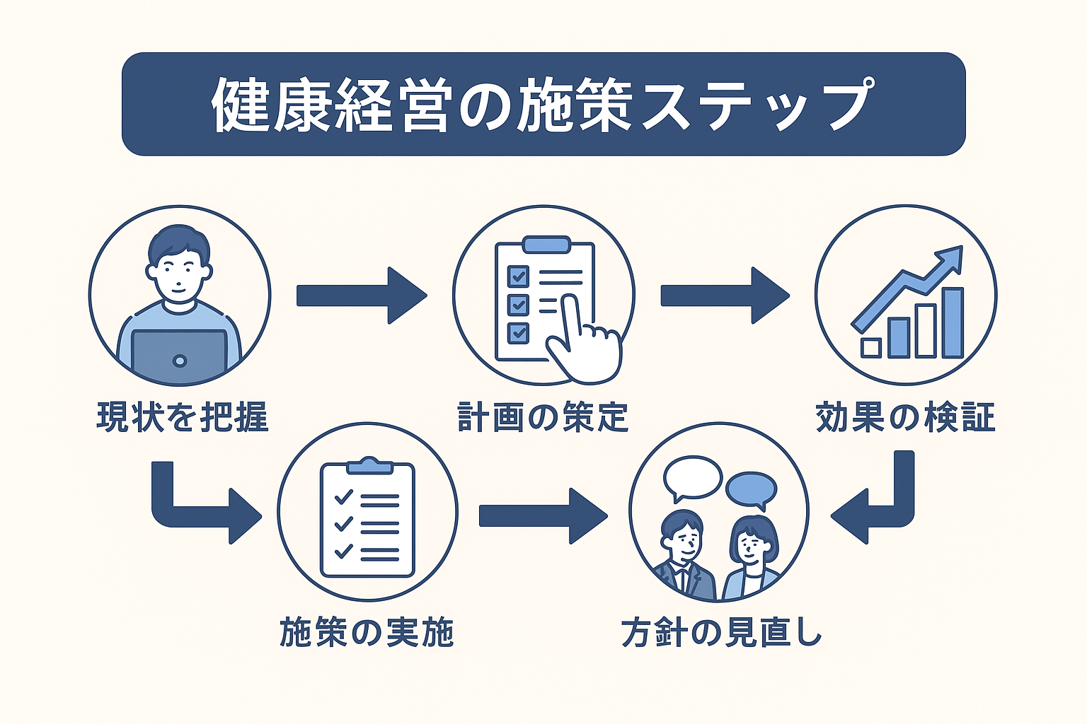 健康経営ステップ図