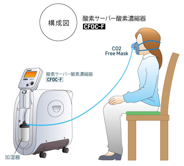 ドクターメドマー＋酸素サーバー濃縮器CFOC-Fセット