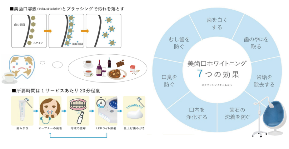 汚れが落ちるメカニズムと美歯口ホワイトニングの効果