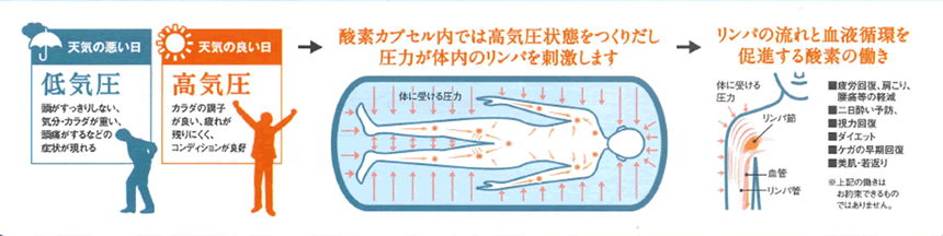 ○高気圧酸素カプセルの原理