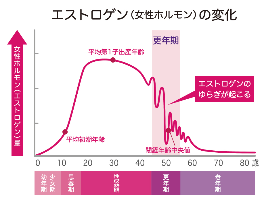 ゆらぎ世代のフェムケア提案に